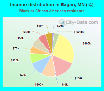 Income distribution in Eagan, MN (%)