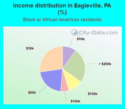 Income distribution in Eagleville, PA (%)