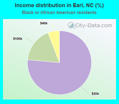 Income distribution in Earl, NC (%)