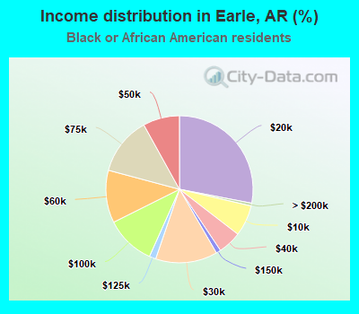 Income distribution in Earle, AR (%)