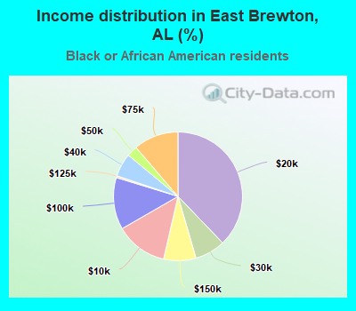 Income distribution in East Brewton, AL (%)