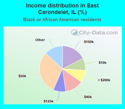 Income distribution in East Carondelet, IL (%)