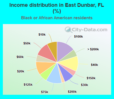 Income distribution in East Dunbar, FL (%)