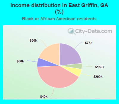 Income distribution in East Griffin, GA (%)