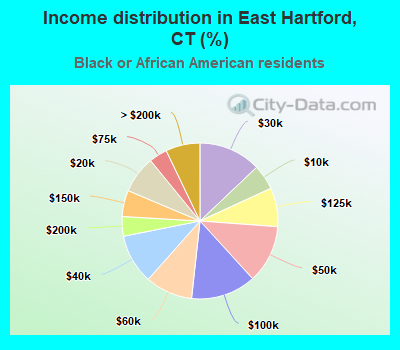 Income distribution in East Hartford, CT (%)