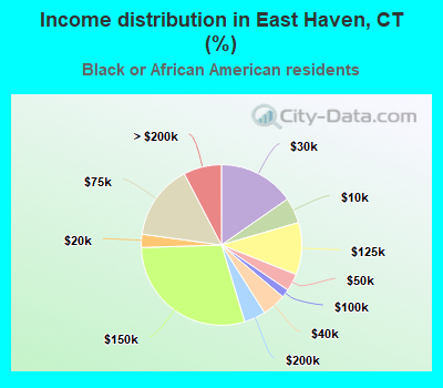 Income distribution in East Haven, CT (%)