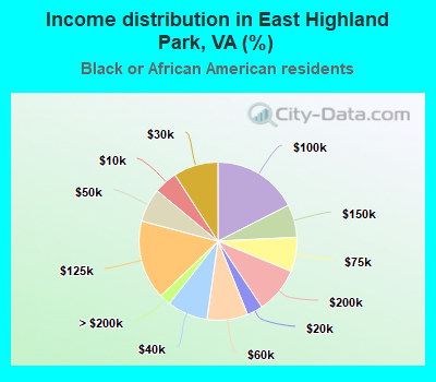 Income distribution in East Highland Park, VA (%)