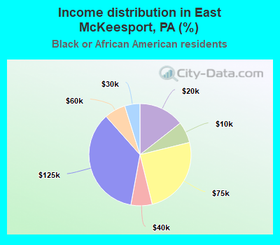 Income distribution in East McKeesport, PA (%)