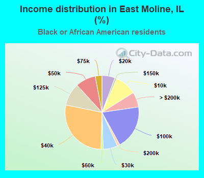 Income distribution in East Moline, IL (%)