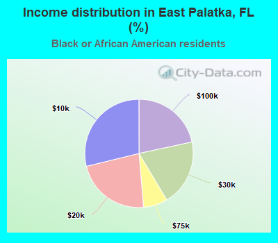Income distribution in East Palatka, FL (%)