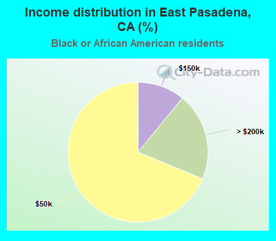 Income distribution in East Pasadena, CA (%)