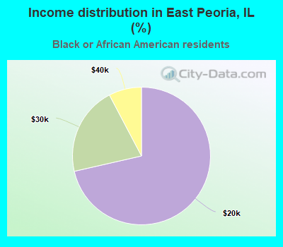 Income distribution in East Peoria, IL (%)
