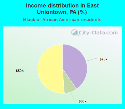 Income distribution in East Uniontown, PA (%)