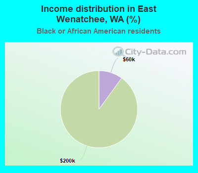 Income distribution in East Wenatchee, WA (%)