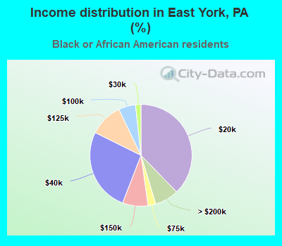 Income distribution in East York, PA (%)