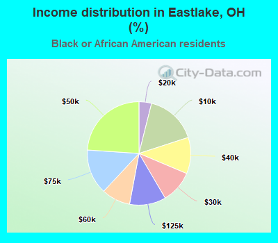 Income distribution in Eastlake, OH (%)