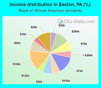 Income distribution in Easton, PA (%)
