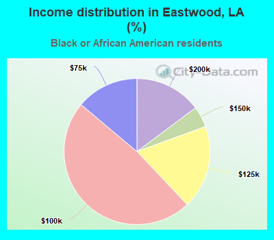 Income distribution in Eastwood, LA (%)