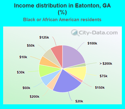 Income distribution in Eatonton, GA (%)
