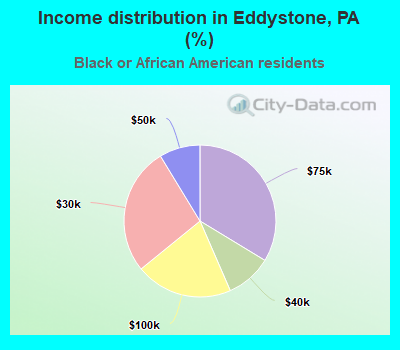 Income distribution in Eddystone, PA (%)