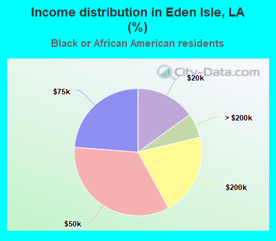 Income distribution in Eden Isle, LA (%)