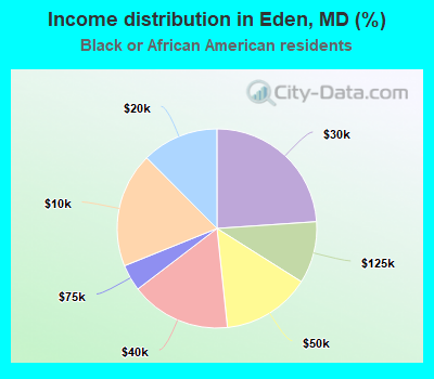 Income distribution in Eden, MD (%)