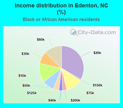 Income distribution in Edenton, NC (%)