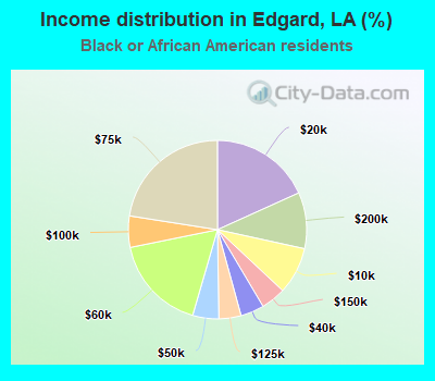 Income distribution in Edgard, LA (%)