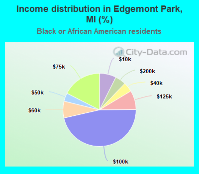 Income distribution in Edgemont Park, MI (%)