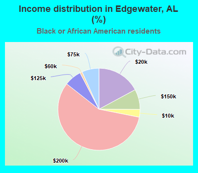 Income distribution in Edgewater, AL (%)