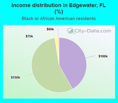 Income distribution in Edgewater, FL (%)