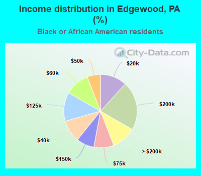 Income distribution in Edgewood, PA (%)