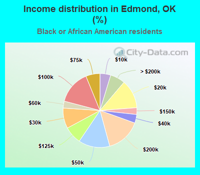 Income distribution in Edmond, OK (%)
