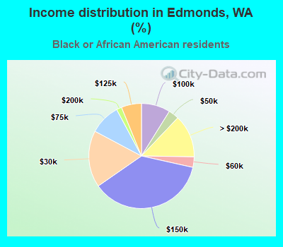 Income distribution in Edmonds, WA (%)