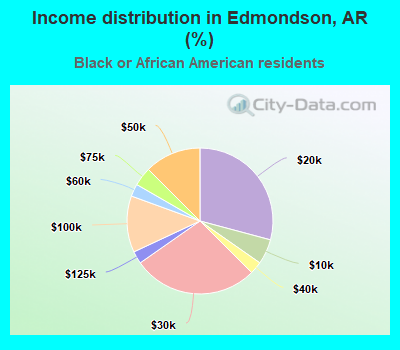 Income distribution in Edmondson, AR (%)