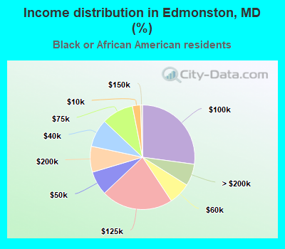 Income distribution in Edmonston, MD (%)