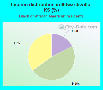 Income distribution in Edwardsville, KS (%)