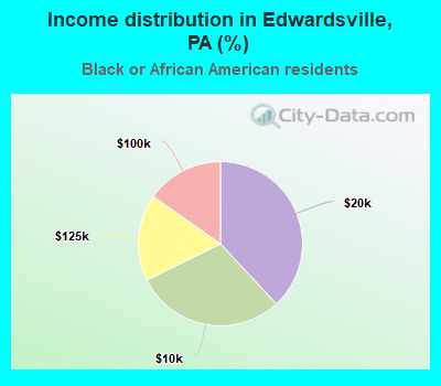 Income distribution in Edwardsville, PA (%)