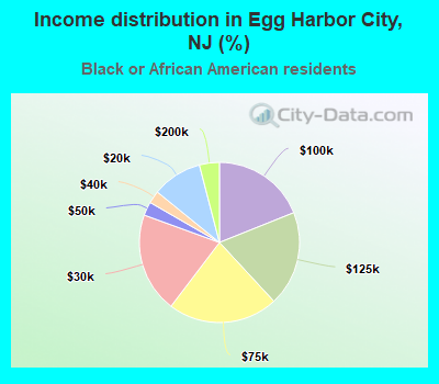 Income distribution in Egg Harbor City, NJ (%)