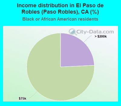 Income distribution in El Paso de Robles (Paso Robles), CA (%)