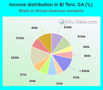 Income distribution in El Toro, CA (%)