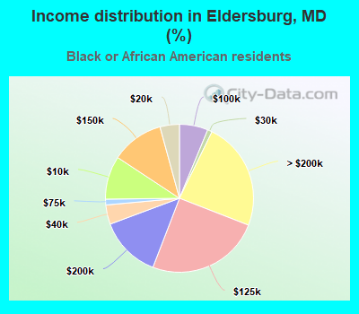 Income distribution in Eldersburg, MD (%)