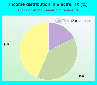 Income distribution in Electra, TX (%)