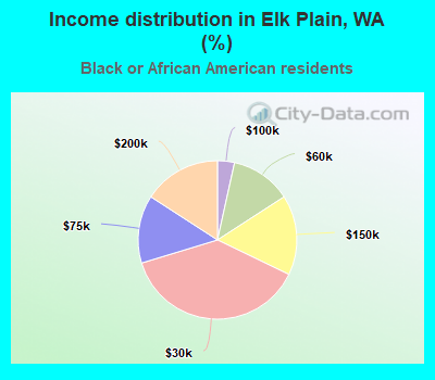 Income distribution in Elk Plain, WA (%)