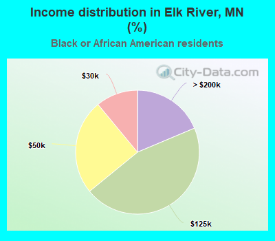 Income distribution in Elk River, MN (%)