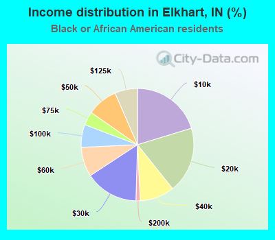 Income distribution in Elkhart, IN (%)