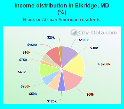 Income distribution in Elkridge, MD (%)