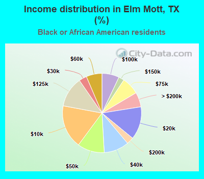 Income distribution in Elm Mott, TX (%)