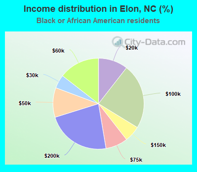 Income distribution in Elon, NC (%)