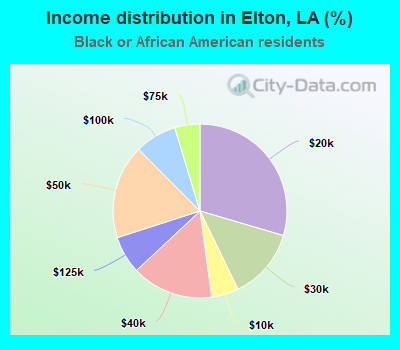 Income distribution in Elton, LA (%)